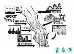 水体污染的主要来源